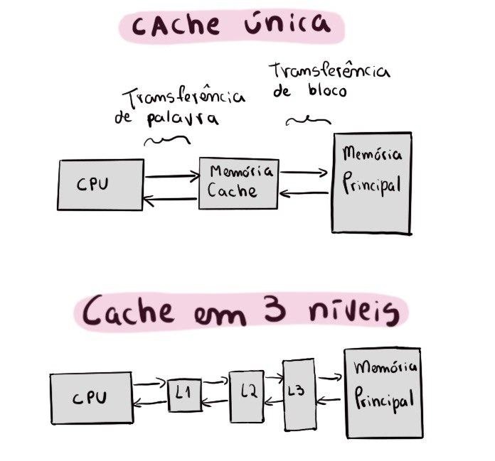 Cache Memory
