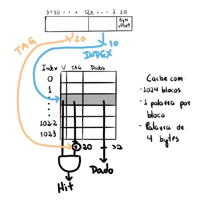 Cache Memory